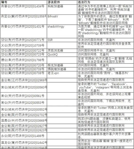 VPN处罚案例一