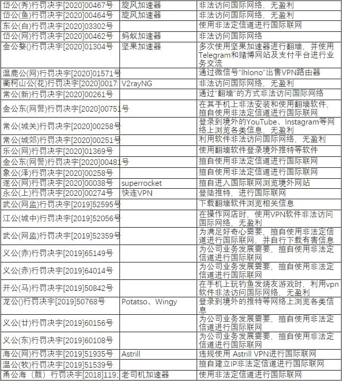 VPN处罚案例三