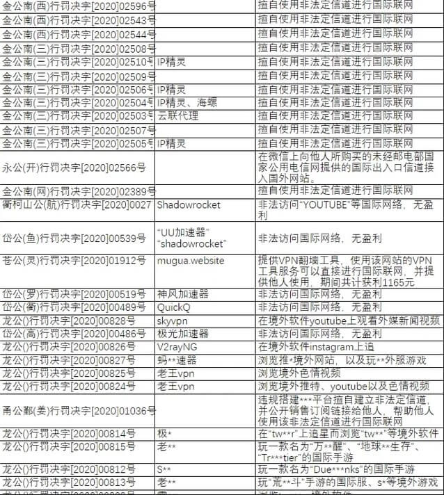 VPN处罚案例二